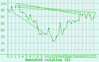 Courbe de l'humidit relative pour Aberdeen (UK)