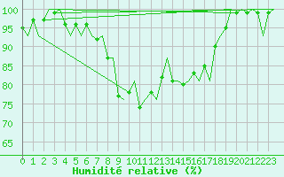 Courbe de l'humidit relative pour Skelleftea Airport