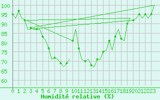 Courbe de l'humidit relative pour Goteborg / Landvetter