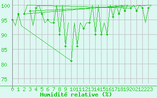 Courbe de l'humidit relative pour Suceava / Salcea