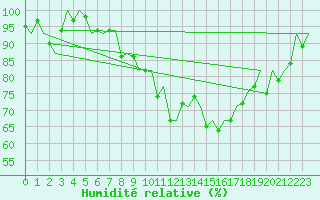 Courbe de l'humidit relative pour Bilbao (Esp)