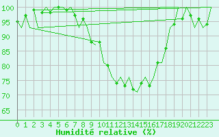 Courbe de l'humidit relative pour Graz-Thalerhof-Flughafen