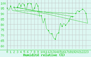 Courbe de l'humidit relative pour Szolnok