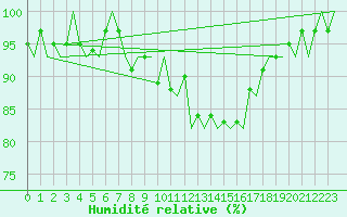 Courbe de l'humidit relative pour Waddington