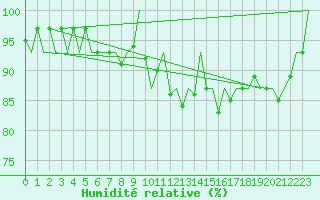 Courbe de l'humidit relative pour Praha / Ruzyne