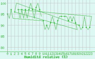 Courbe de l'humidit relative pour Islay