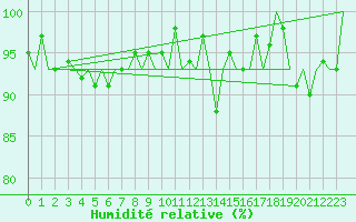 Courbe de l'humidit relative pour Muenster / Osnabrueck