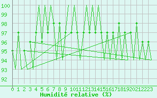 Courbe de l'humidit relative pour Deelen