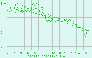 Courbe de l'humidit relative pour Groningen Airport Eelde