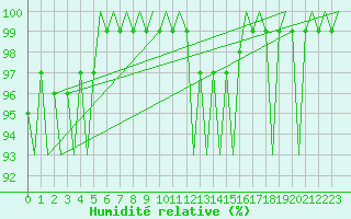 Courbe de l'humidit relative pour Grenchen
