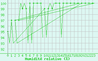 Courbe de l'humidit relative pour Jersey (UK)