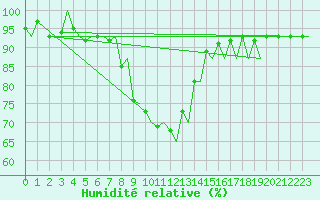 Courbe de l'humidit relative pour Genve (Sw)