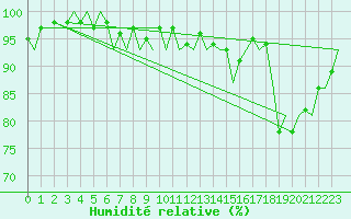 Courbe de l'humidit relative pour Luxembourg (Lux)