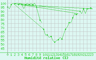 Courbe de l'humidit relative pour Burgos (Esp)