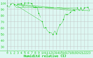 Courbe de l'humidit relative pour Gerona (Esp)