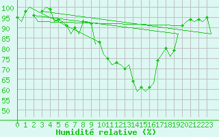 Courbe de l'humidit relative pour Palma De Mallorca / Son San Juan