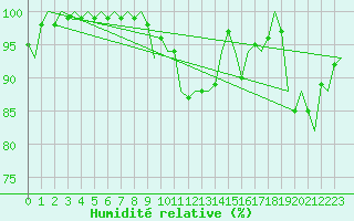 Courbe de l'humidit relative pour Vigo / Peinador