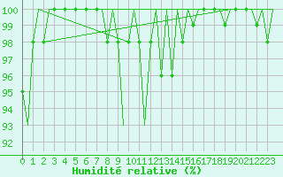 Courbe de l'humidit relative pour Luxembourg (Lux)