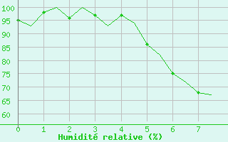 Courbe de l'humidit relative pour Woensdrecht