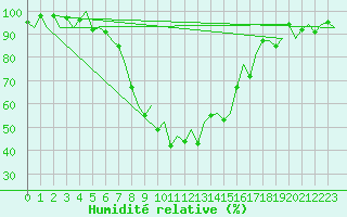 Courbe de l'humidit relative pour Tirgu Mures