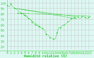 Courbe de l'humidit relative pour Dresden-Klotzsche