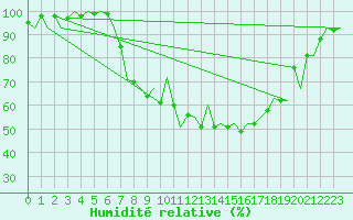 Courbe de l'humidit relative pour Vitoria