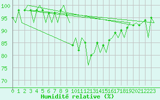 Courbe de l'humidit relative pour Burgos (Esp)