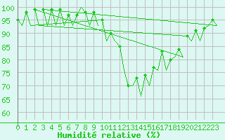 Courbe de l'humidit relative pour Muenster / Osnabrueck