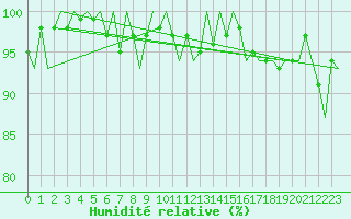 Courbe de l'humidit relative pour Luxembourg (Lux)