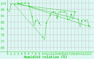 Courbe de l'humidit relative pour Kiruna Airport