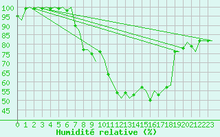 Courbe de l'humidit relative pour Amsterdam Airport Schiphol