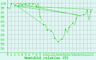 Courbe de l'humidit relative pour Zurich-Kloten