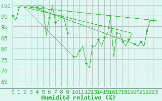 Courbe de l'humidit relative pour Nuernberg