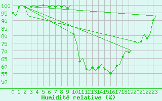 Courbe de l'humidit relative pour Amsterdam Airport Schiphol