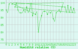 Courbe de l'humidit relative pour Groningen Airport Eelde