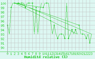 Courbe de l'humidit relative pour Volkel