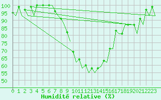 Courbe de l'humidit relative pour Hannover