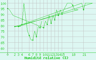 Courbe de l'humidit relative pour Phuket Airport