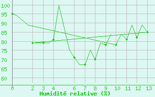 Courbe de l'humidit relative pour Phuket Airport