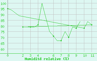Courbe de l'humidit relative pour Phuket Airport