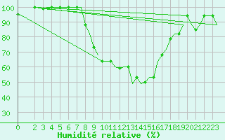 Courbe de l'humidit relative pour Milan (It)
