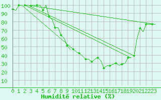 Courbe de l'humidit relative pour Milano / Malpensa