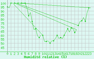 Courbe de l'humidit relative pour Treviso / S. Angelo