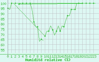 Courbe de l'humidit relative pour Pisa / S. Giusto
