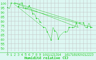 Courbe de l'humidit relative pour Ronchi Dei Legionari