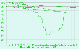 Courbe de l'humidit relative pour Agadir Al Massira