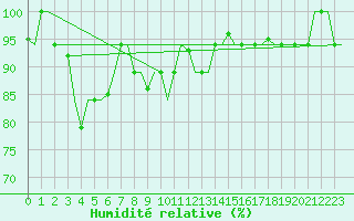Courbe de l'humidit relative pour Kuching