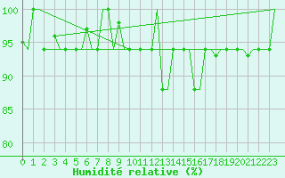 Courbe de l'humidit relative pour Skopje-Petrovec