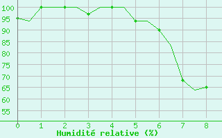 Courbe de l'humidit relative pour Zagreb / Pleso