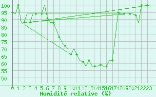 Courbe de l'humidit relative pour Verona / Villafranca